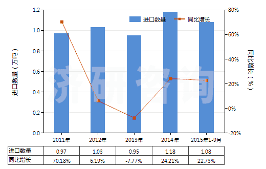 2011-2015年9月中國香浴鹽及其他沐浴用制劑(HS33073000)進(jìn)口量及增速統(tǒng)計(jì)